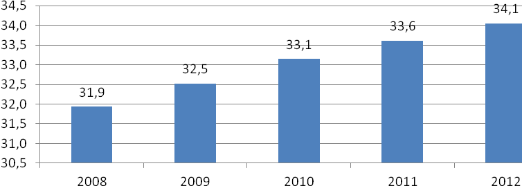 7 Aneks. Szczegółowa diagnoza aktywności zawodowej i dezaktywacji osób po 50-tym roku życia. 7.1 Demografia W ciągu ostatnich pięciu lat procesy ludnościowe w Polsce nie zmieniły się istotnie.