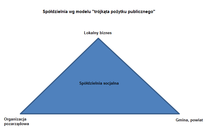 rodzinie. Na każdym, podczas 32 godzin zajęć, omawiano 14 tematów z zakresu ekonomii społecznej, prawa spółdzielczego oraz rehabilitacji zawodowej osób niepełnosprawnych.