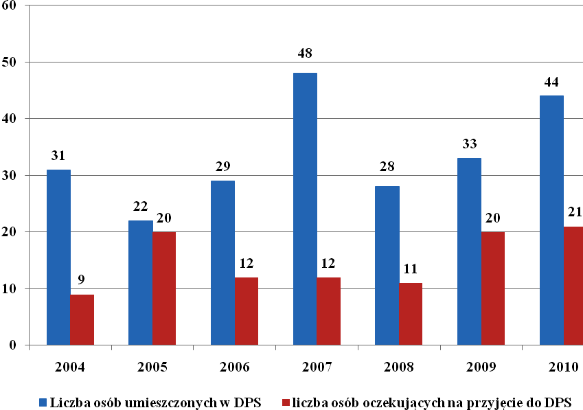 Od 2010 r. w celu odzyskania sprawności osobom ze stwardnieniem rozsianym i po udarze mózgu wzbogacono ofertę usług o fizjoterapię w domu.