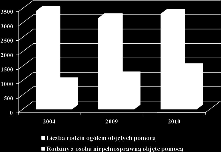 Liczba rodzin korzystających ze świadczeń pomocy społecznej oraz rodzin z osobą niepełnosprawną w roku 2004, 2009 i 2010 Źródło: MOPS Suwałki. Sprawozdania MOPS za rok 2004, 2009 i 2010.