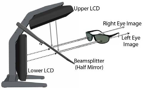 Technologia StereoMirror Monitor wykorzystujący technologię StereoMirror składa się z dwóch monitorów AMLCD (Active Matrix Liquid Crystal Display), których ekrany tworzą kąt 110º.