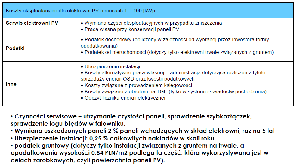 Instalacje fotowoltaiczne w Polsce -