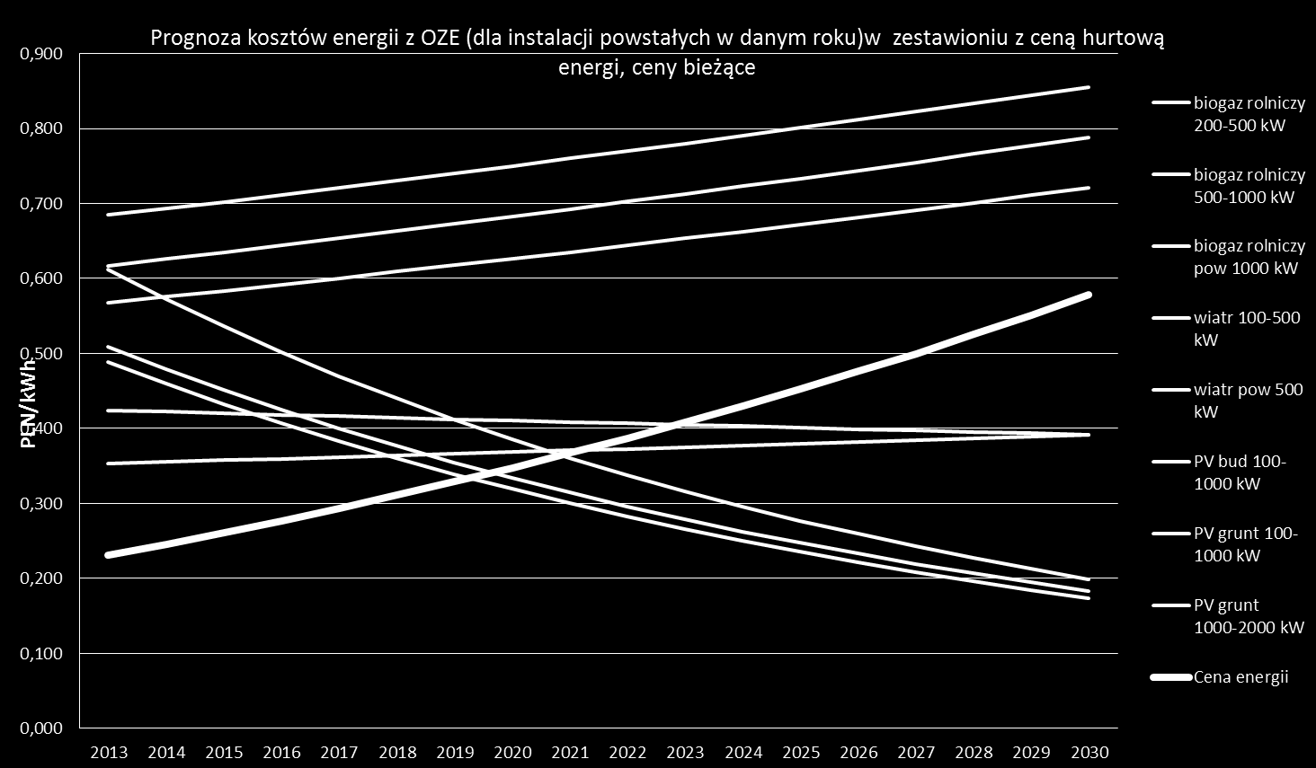 Prognoza kosztów LCOE energii z fotowoltaiki, biogazu i energii wiatru w zestawieniu z hurtową ceną