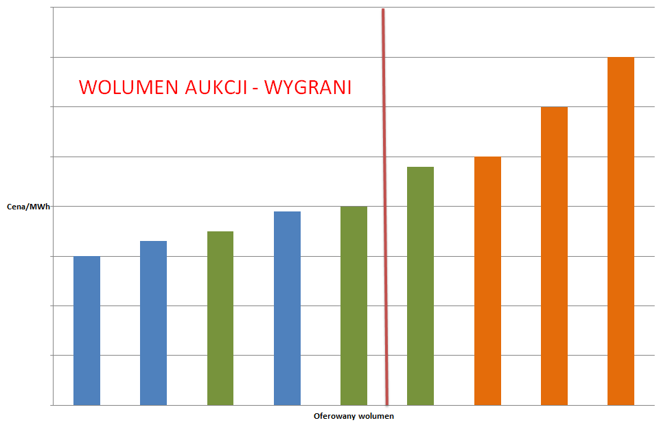 Projekt ustawy o OZE nowy system wsparcia energii elektrycznej z OZE System aukcyjny c.d.