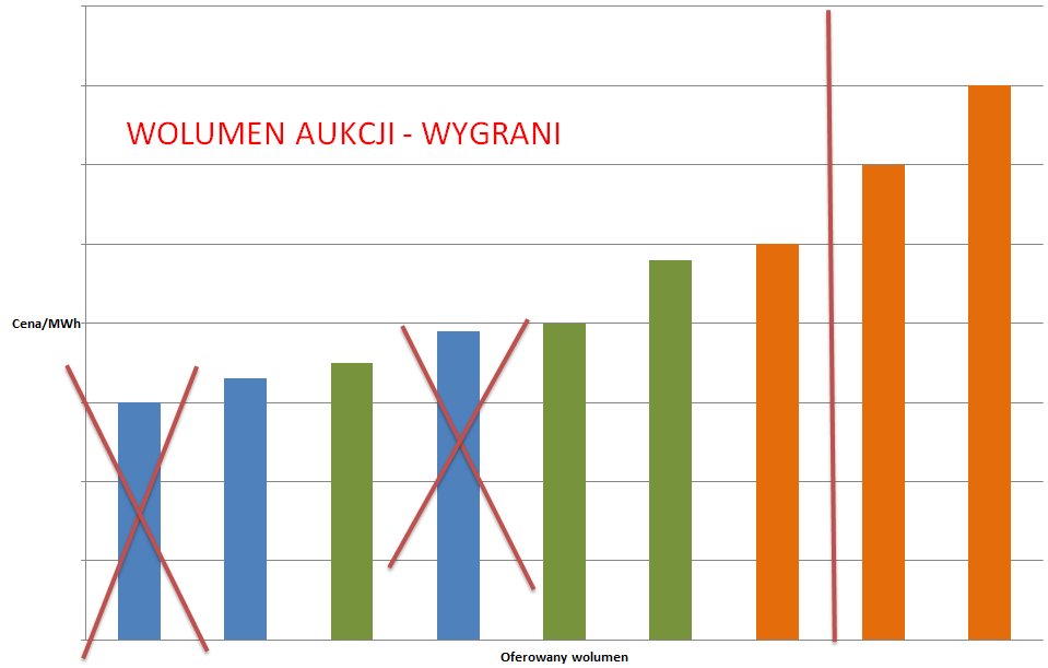 Projekt ustawy o OZE nowy system wsparcia energii elektrycznej z OZE System aukcyjny Niejasne kryteria dla elektrowni o CF < 4000 h/rok Projekty o niskim CF, jest ryzyko że mogą być usuwane