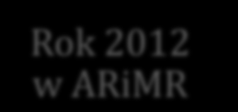 2. Podstawowe dane liczbowe Rok 2012 w ARiMR 25,9 mld zł kwota rocznych transferów w ramach realizowanych przez ARiMR instrumentów wsparcia 1,36 mln liczba beneficjentów płatności bezpośrednich