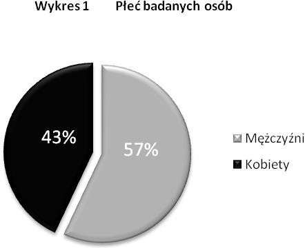 Analiza powyższych danych wskazuje, iż w badanej grupie nie występuje