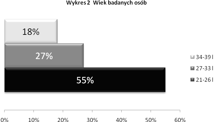 Ponad połowa badanych to mężczyźni (57%).