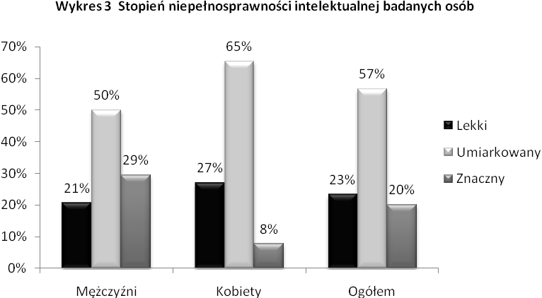 Wiek badanych osób zawiera się w przedziale od 21-39 lat, przy czym ponad połowa badanych, to osoby w wieku od 21-26 lat (N=33).