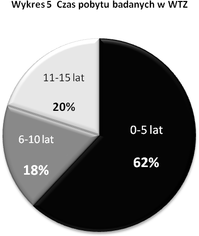 Tabela 5 Czas pobytu badanych w WTZ Czas pobytu N % 0-5 lat 37 62 6-10 lat 11 18 11-15 lat 12 20 Ogółem 60 100 Zdecydowanie największą grupą badanych ze względu na czas pobytu w WTZ, są osoby których