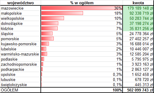 Wysokość przyznanej kwoty i udział procentowy tej