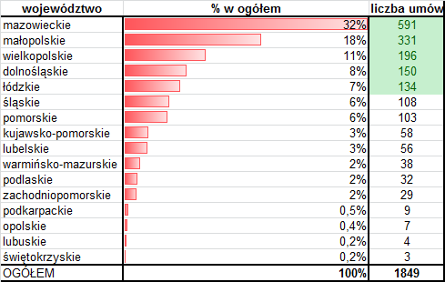 Liczba podpisanych umów i udział procentowy tej liczby