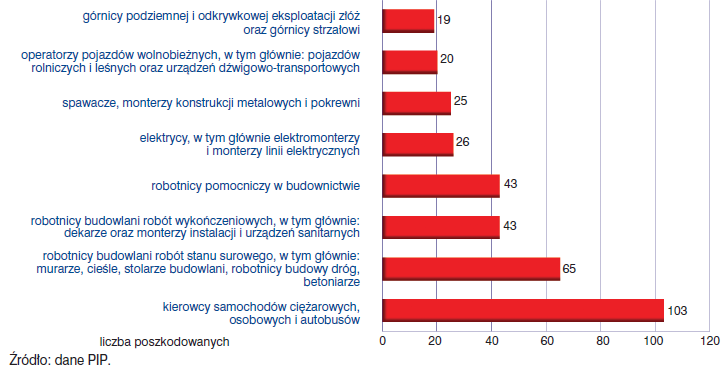 marginalizowana w edukacji kadr bhp. A przecież ze statystyk wynika, że transport stanowi piątą co do zagrożeń gałąź gospodarki.