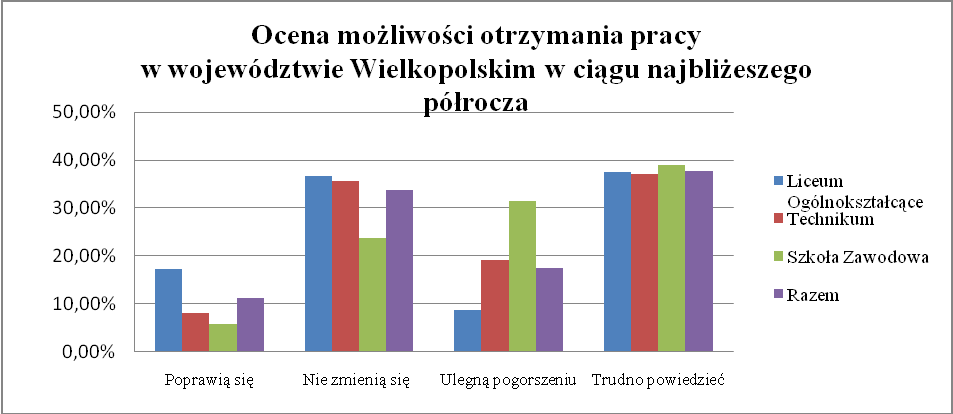 : Jak Ci się wydaje, czy możliwości otrzymania pracy w województwie Wielkopolskim w ciągu najbliższych 6 miesięcy zmienią się?