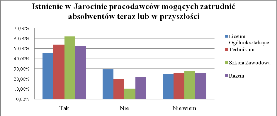 : Czy Twoim zdaniem są w Jarocinie pracodawcy, którzy mogliby Cię zatrudnić teraz lub w przyszłości?