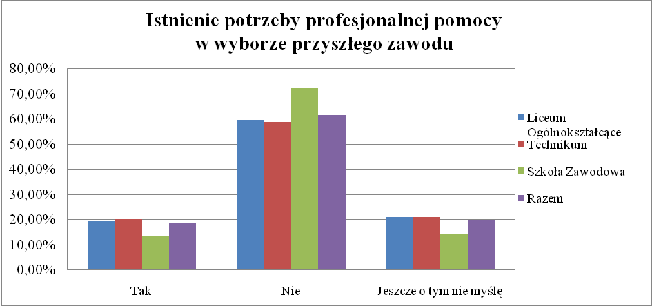 : Czy potrzebujesz profesjonalnej pomocy (w poradni zawodowej) w wyborze przyszłego zawodu?