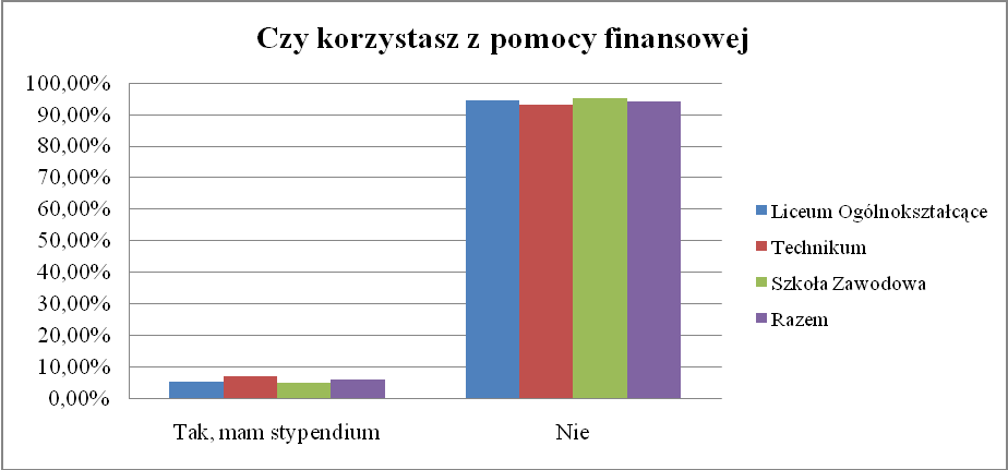 : Czy korzystasz z pomocy finansowej?