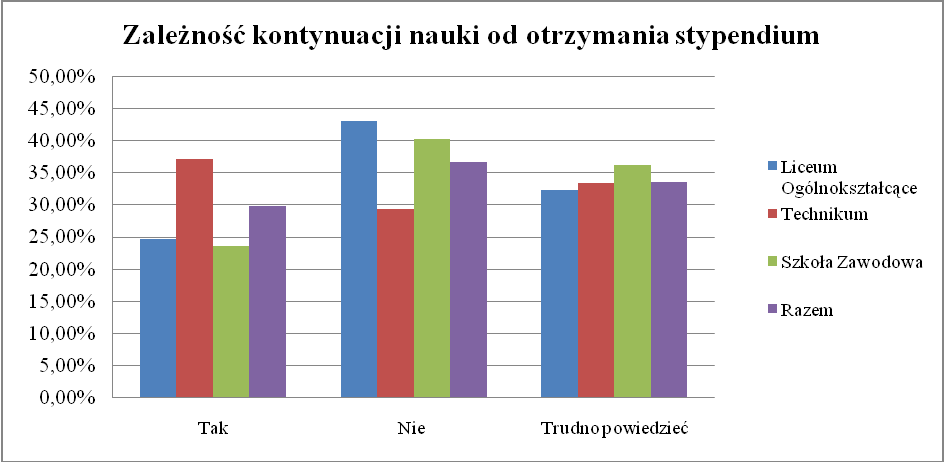 : Czy kontynuacja nauki jest uzależniona od uzykania pomocy finansowej w formie stypendium?