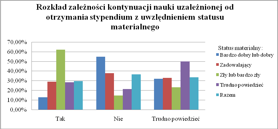 Status materialny Odpowiedź Bardzo dobry lub dobry Zadowalający Zły lub bardzo zły Trudno powiedzieć Tak 12,86% 29,03% 62,20% 28,57% 29,77% Nie 55,00% 37,99% 14,63% 21,43% 36,78% Trudno powiedzieć