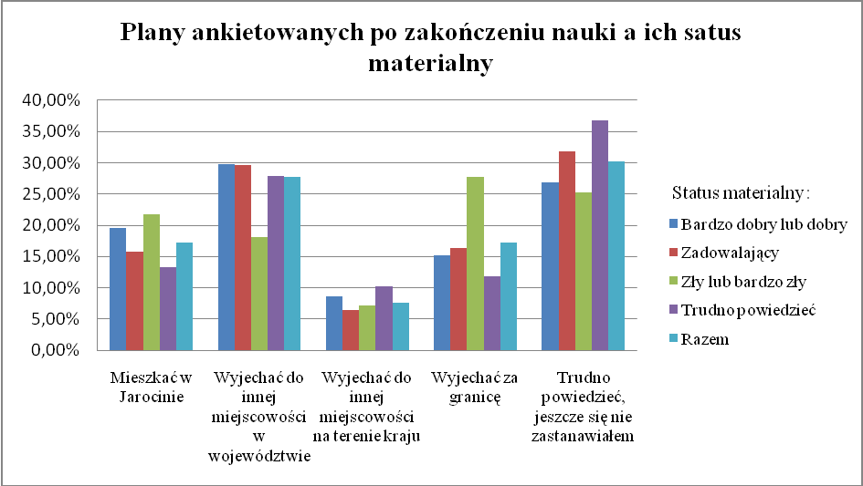 Status materialny Odpowiedź Bardzo dobry lub dobry Zadowalający Zły lub bardzo zły Trudno powiedzieć Mieszkać w Jarocinie 19,57% 15,71% 21,69% 13,24% 17,22% Wyjechać do innej miejscowości w