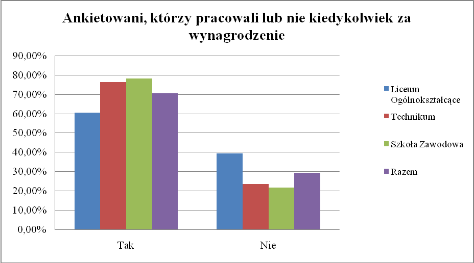 : Czy pracowałeś już kiedykolwiek otrzymując wynagrodzenie?