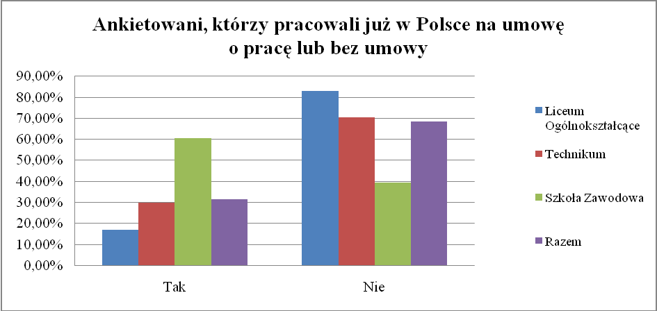 : Czy jak pracowałeś/ łaś kiedykolwiek w Polsce to była to umowa o pracę czy bez umowy?