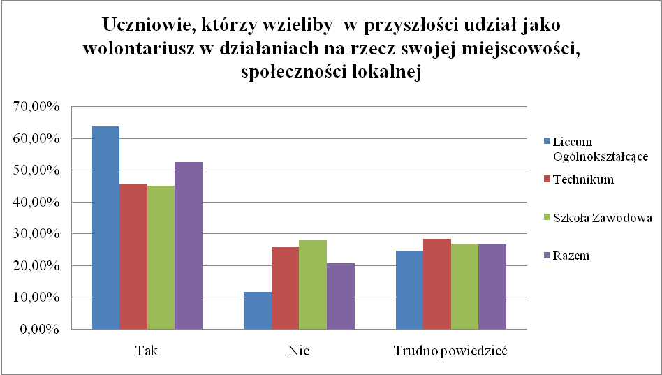 : Czy brałeś/ łaś udział jako wolontariusz (nieodpłatnie) w jakichkolwiek działaniach na rzecz swojej miejscowości?