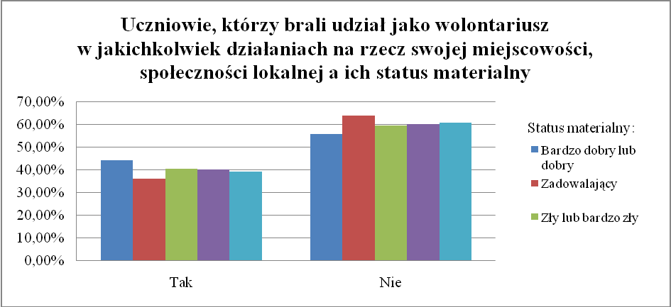 Status materialny Odpowiedź Bardzo dobry lub dobry Zadowalający Zły lub bardzo zły Trudno powiedzieć Tak 44,29% 36,17% 40,48% 40,00% 39,24% Nie 55,71% 63,83% 59,52% 60,00% 60,76% Tabela 3-54