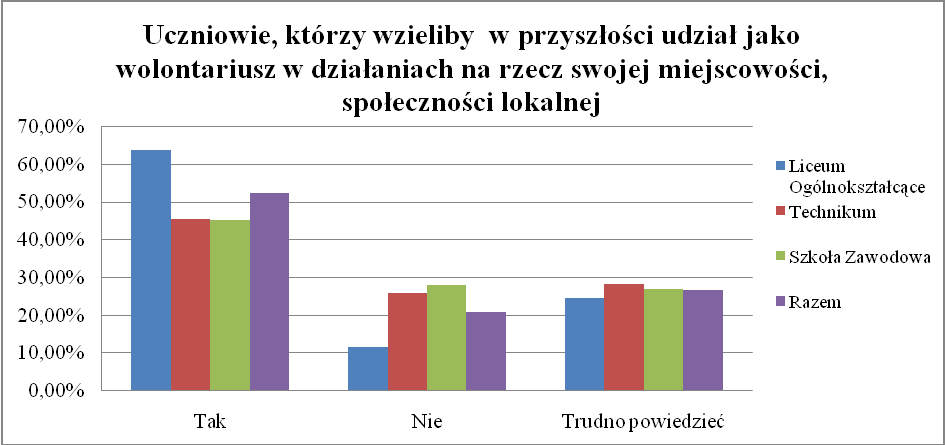 : Czy wziąłbyś udział jako wolontariusz (nieodpłatnie) w jakichkolwiek działaniach na rzecz swojej miejscowości, społeczności lokalnej w przyszłości?