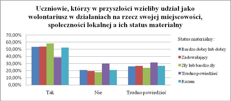 Wykres 3-56 Uczniowie, którzy w przyszłości wzieliby udział jako wolontariusz w działaniach na rzecz swojej miejscowości, społeczności lokalnej a ich status materialny : Jak często korzystasz z