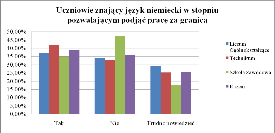 : Czy sądzisz, że Twoja znajomość języka niemieckiego pozwoli Ci podjąć pracę za granicą?