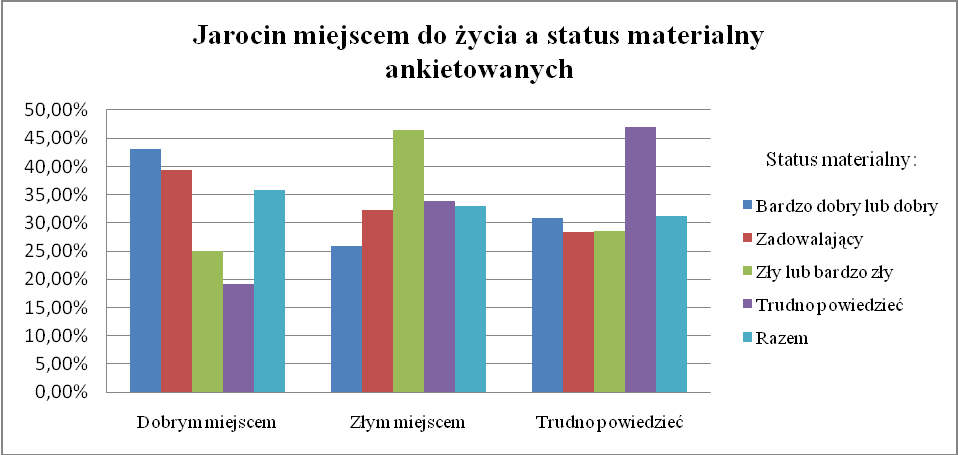 Status materialny Odpowiedź Bardzo dobry lub dobry Zadowalający Zły lub bardzo zły Trudno powiedzieć Dobrym miejscem 43,17% 39,36% 25,00% 19,12% 35,78% Złym miejscem 25,90% 32,27% 46,43% 33,82%