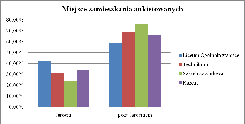 : Miejsce zamieszkania ankietowanych Jarocin 41,70% 31,20% 23,81% 33,91% poza Jarocinem 58,30% 68,80%