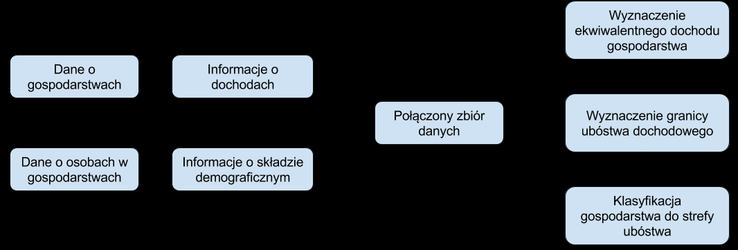 Zróżnicowanie poziomu ubóstwa w Polsce z uwzględnieniem płci 12 / 23 Rezultaty Sposób estymacji stopy ubóstwa na