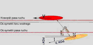 Janusz Uriasz prędkość obrotowa statku; d min minimalna odległość między statkami, należy ją rozumieć jako odległość między najbliższymi punktami statków; KK kąt kursowy (kąt zawarty między osią