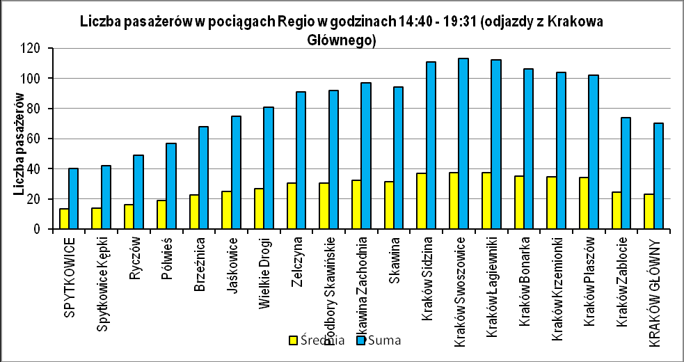 Wykres 32 Frekwencja w 3 pociągach na linii Spytkowice (Oświęcim) Skawina - Kraków. Szczyt poranny. Pomiar i opracowanie własne.