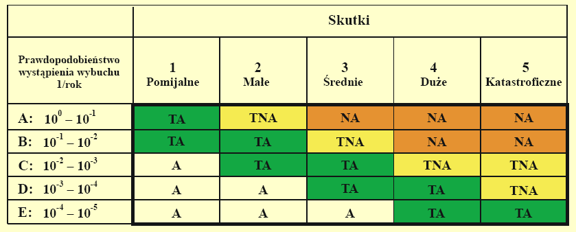 Matryca ryzyka (2) - przykład A ryzyko akceptowane, nie wymagane dalsze działania; TA ryzyko tolerowane, stosowanie zasady ALARP (As Low As Reasonably Practicable) tak niskie, jak