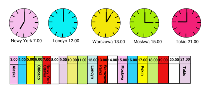 13 Zadanie 2: Prgnza pgdy przewiduje, że w dniu jutrzejszym będzie wietrznie, chłdn ale słnecznie. C pwinien wziąć Janek d szkły?