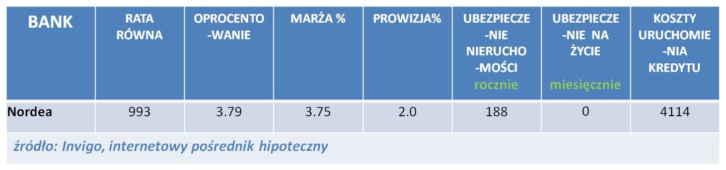 BZ WBK jako jedyny bank w aktualnym zestawieniu nie przygotował oferty specjalnej. Kredyt hipoteczny, który bank dziś oferuje klientom charakteryzuje wysoka marża w wysokości 2,15 proc.