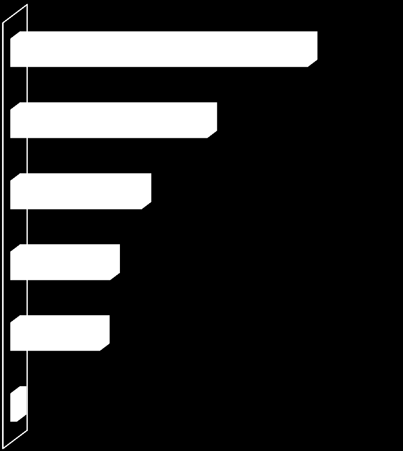 Zdobywanie doświadczenia Kancelarie 80% Wymiar sprawiedliwości 53% Firmy prywatne 35% Administracja Organizacje pozarządowe Nigdzie 2% 27% 24% Kancelarie prawne to miejsce w których czterech na