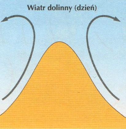 Wiatr górski i dolinny Wiatry górski i dolinny- występują w górach podczas bezchmurnej pogody, a ich kierunek zmienia się w cyklu dobowym, powstają w wyniku nagrzewania dolin i stoków górskich.