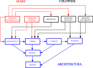 10 ROZDZIAŁ 2. CELE, METODY BADAWCZE I TEZY DOKTORATU Rysunek 2.1: System powiązań zagadnień badawczych dysertacji z trzech bloków tematycznych: Mars, Człowiek, Architektura architektonicznych.