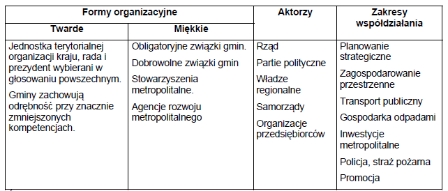 Formy organizacyjne,