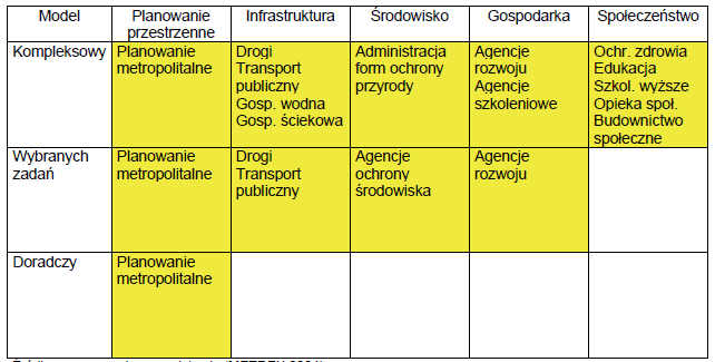 Model zarządzania obszarami