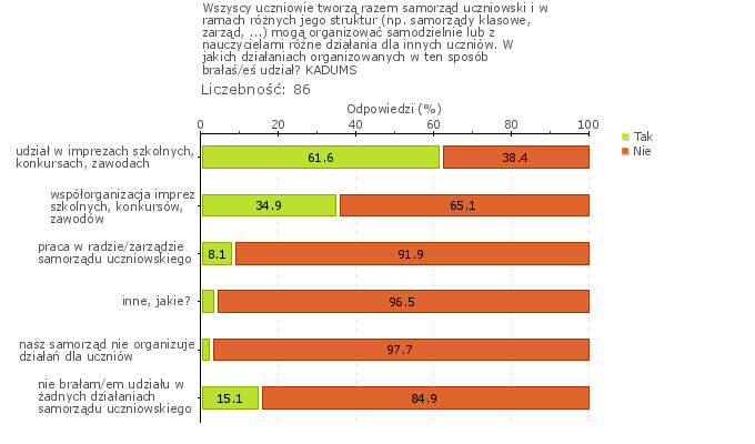 uczniowski jest inicjatorem wielu realizowanych działań, w których uczniowie chętnie uczestniczą. Rys.