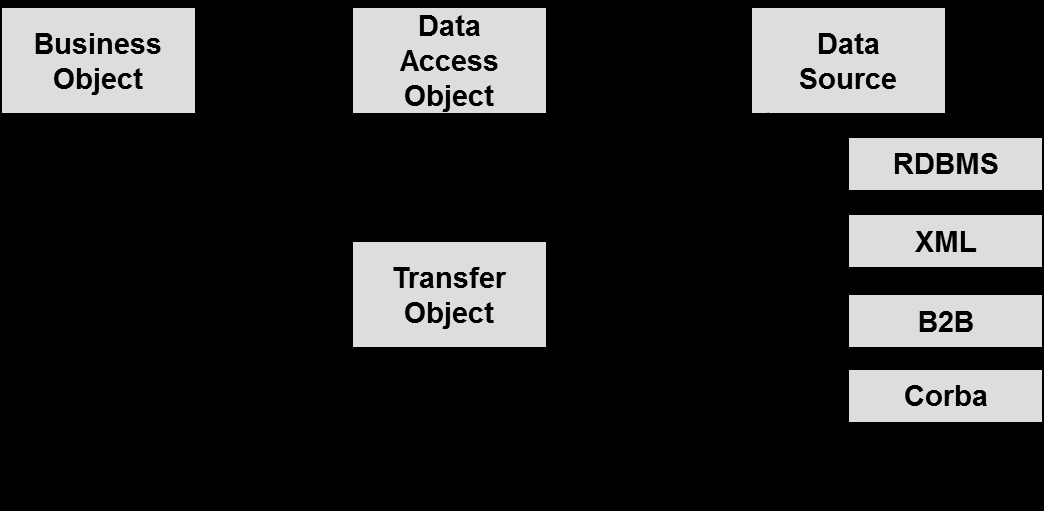 Transfer Object przenosi dane z warstwy danych do obiektu biznesowego. Obiekt biznesowy (Business Object) wykorzystuje obiekt DAO (Data Access Object) do pozyskania lub utrwalenia danych.