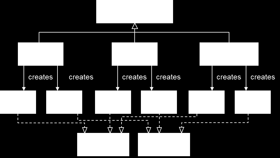 Strategia z metodą produkcji (Factory Method) Strategia z zastosowaniem wzorca Factory Method może mieć zastosowanie w przypadku, gdy nie przewiduje się zmiany implementacji źródła danych.