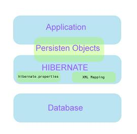 Hibernate Każda poważniejsza aplikacja wymaga przechowywania danych w jakiejś bazie danych. Można realizować to na wiele sposobów.