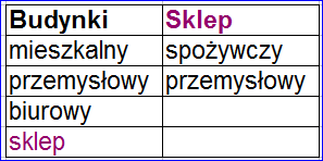 Normalizacja baz danych Studencka tabela Brak wiedzy na temat przynajmniej 2 stopni normalizacji Studenci dość powszechnie nie umieją projektować relacyjnych baz danych Najczęściej nie wiedzą że