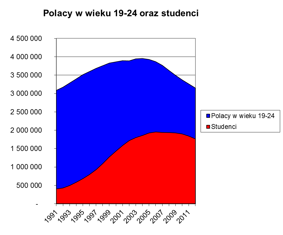 Kontekst debaty: które uczelnie przeżyją spadek liczby studentów Polska dyskusja o finansowanie uczelni wyższych jest mniej poszukiwaniem najlepszej realizacji dobra wspólnego a bardziej walką o byt.
